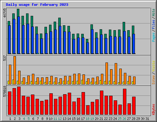 Daily usage for February 2023