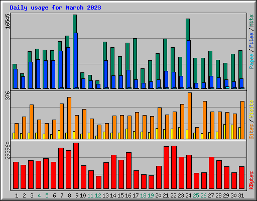 Daily usage for March 2023