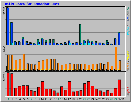 Daily usage for September 2024