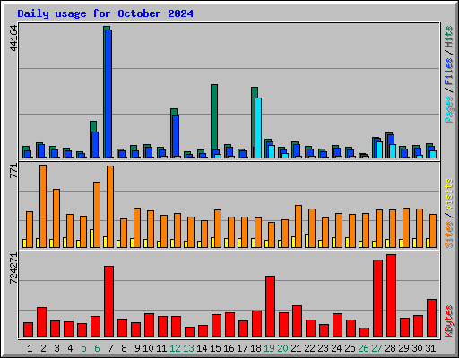 Daily usage for October 2024