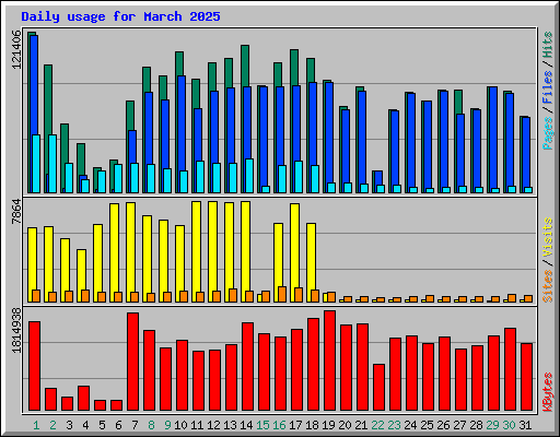 Daily usage for March 2025