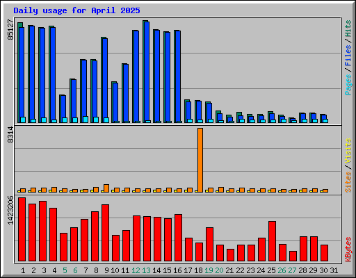 Daily usage for April 2025