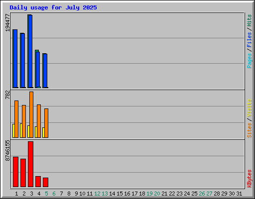 Daily usage for July 2025