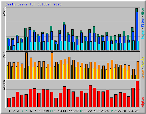Daily usage for October 2025