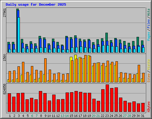Daily usage for December 2025
