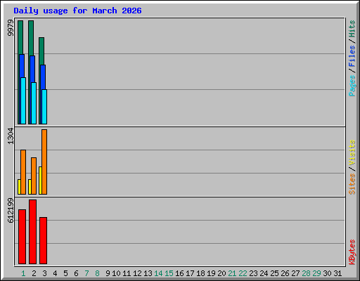 Daily usage for March 2026