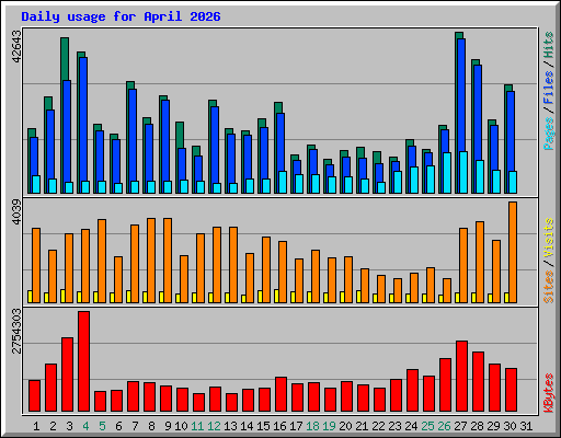 Daily usage for April 2026