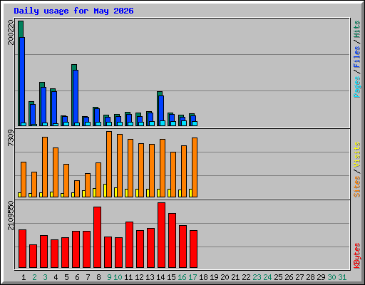Daily usage for May 2026