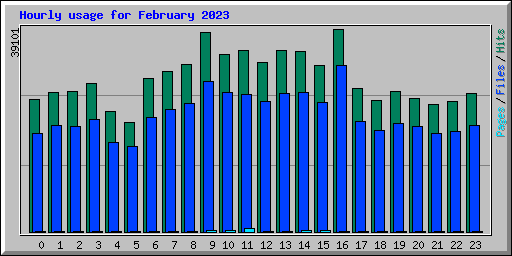 Hourly usage for February 2023