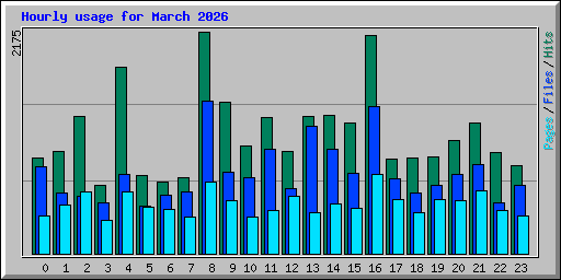 Hourly usage for March 2026