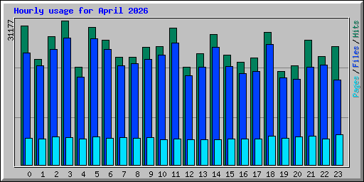 Hourly usage for April 2026
