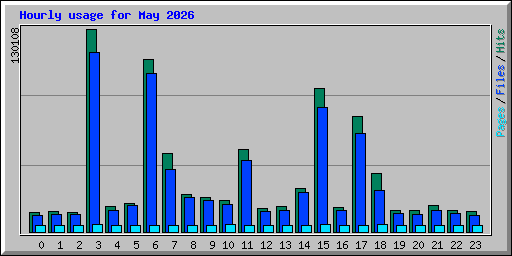 Hourly usage for May 2026